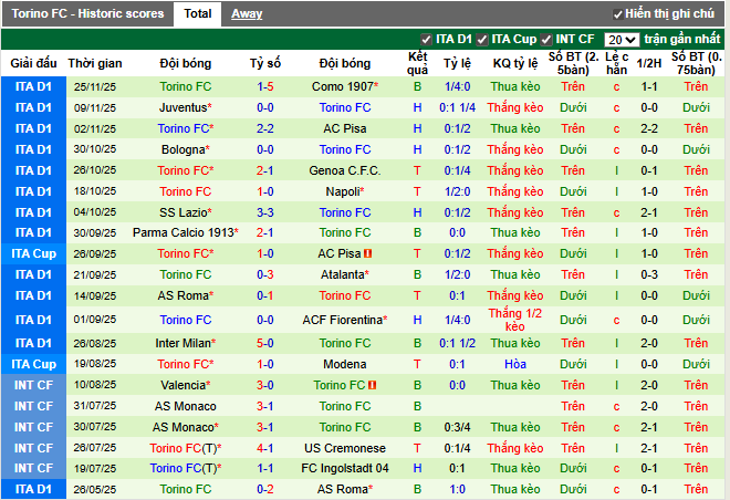 Phong độ gần đây Torino FC