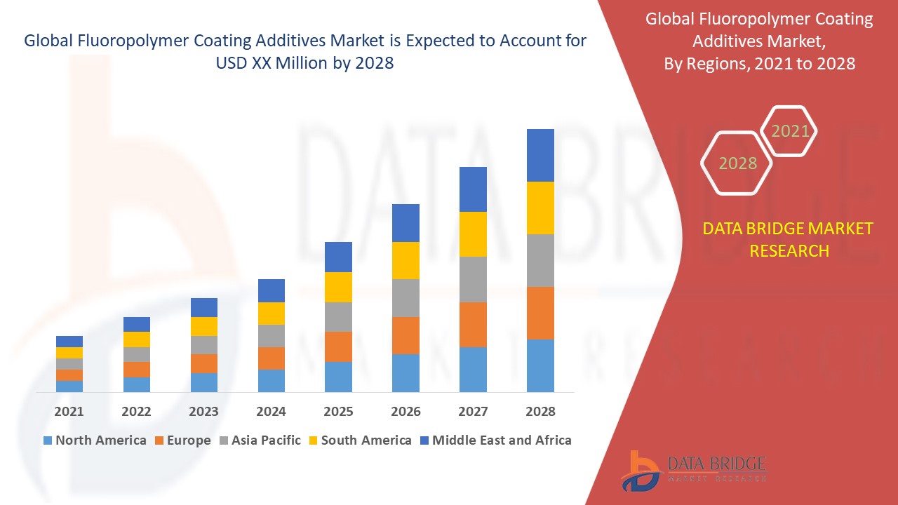 Fluoropolymer Coating Additives Market
