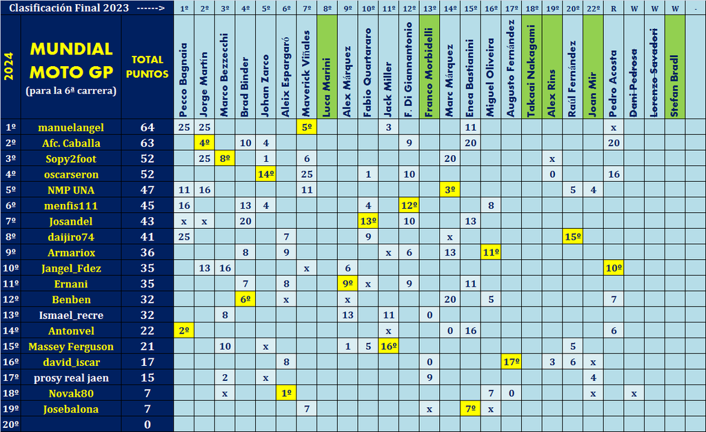 Juego con el "MUNDIAL DE MOTO GP - 2024" (II Edición) - Página 15 Pilotos-elegidos