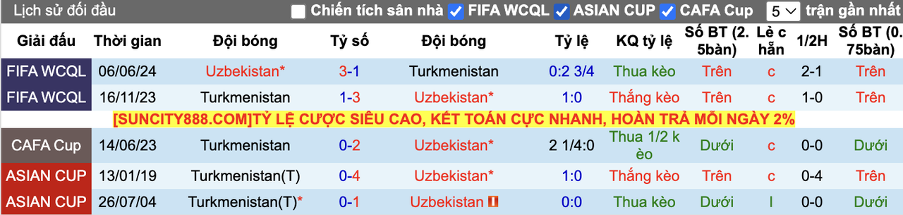 Thành tích đối đầu Uzbekistan vs Turkmenistan