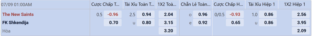 Tỉ lệ kèo The New Saints vs Shkendija