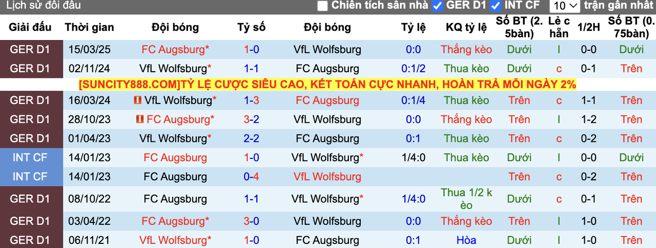 Thành tích đối đầu Augsburg vs Wolfsburg