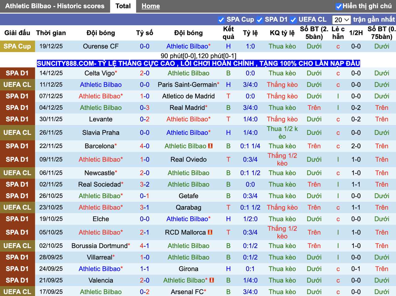 Phong độ Athletic Bilbao