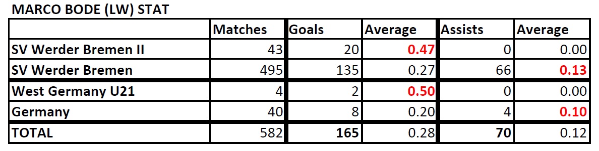 List of Footballers that has amazing stat - Page 3 Marco-Bode-Stat-190802