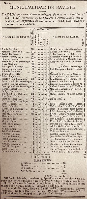 Lista de muertos en Bavispe 1887