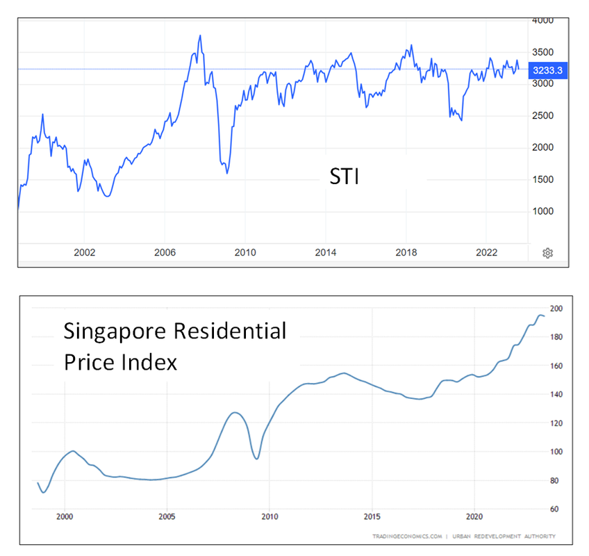 [Image: Singapore-stock-vs-property.png]