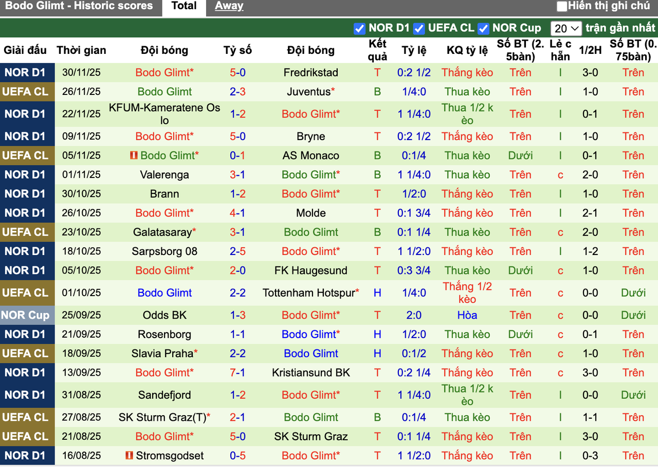 Phong độ Bodo Glimt