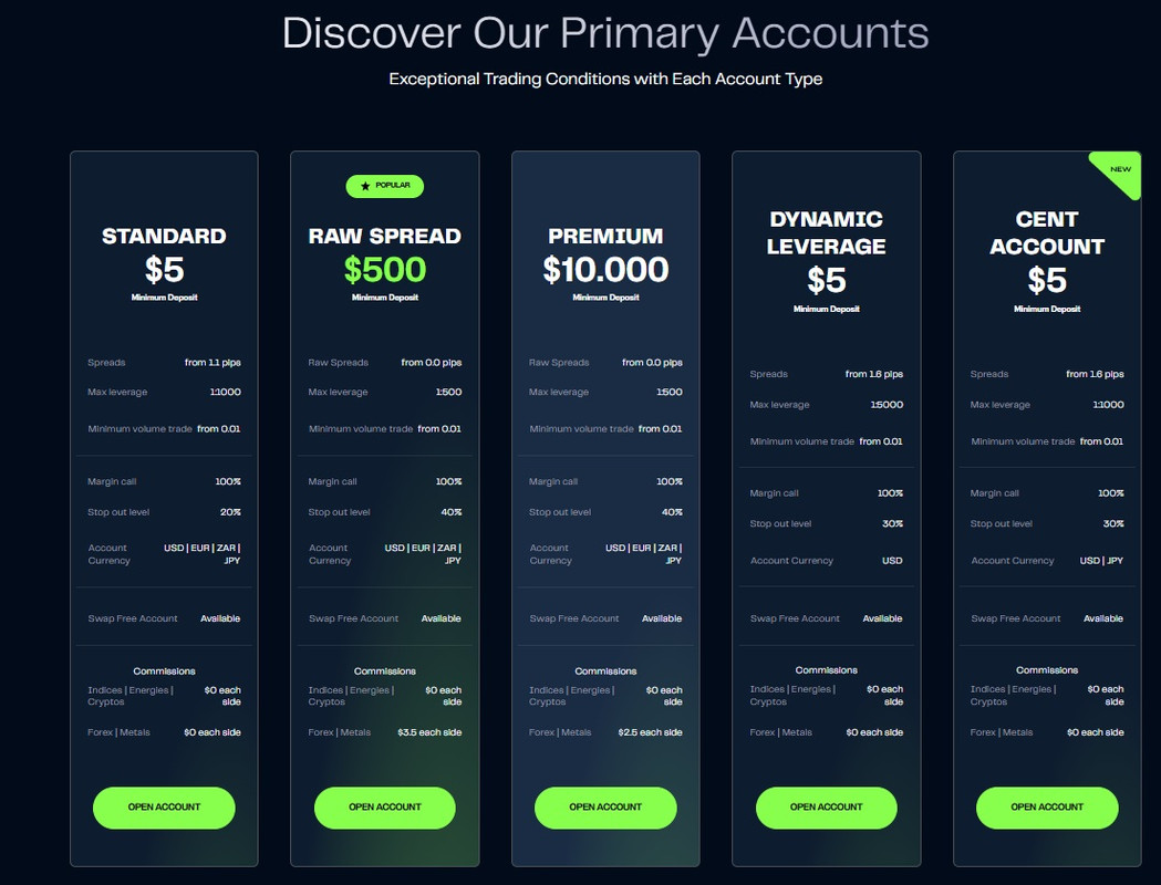 M4Markets accounts overview with Standard, Raw, Premium, Dynamic Leverage and Cent options.