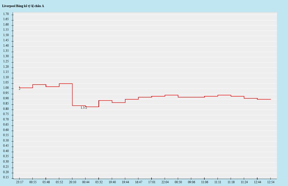 Biến động kèo châu Á