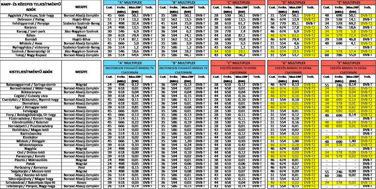 Műszaki átállás_Antenna Hungária_adókörzetek_2