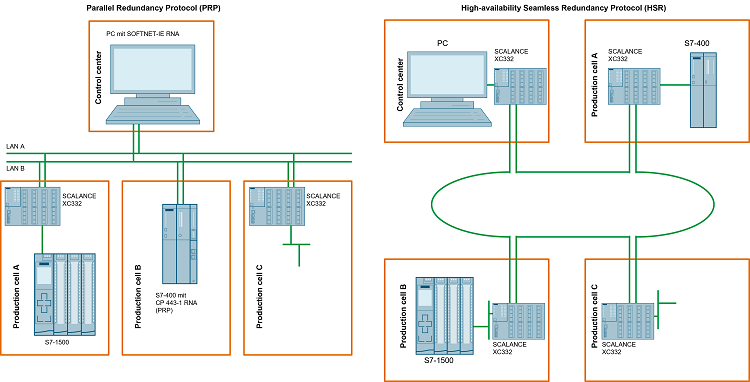 Analog input/out put redundancy Re: Analog input/out put redundancy