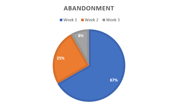 Pie chart of when the abandonment withdrawals occurred, 67% occurred in week 1 (blue), 25% in week 2 (orange), 8% in week 3 (grey).