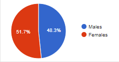 Gender ratio