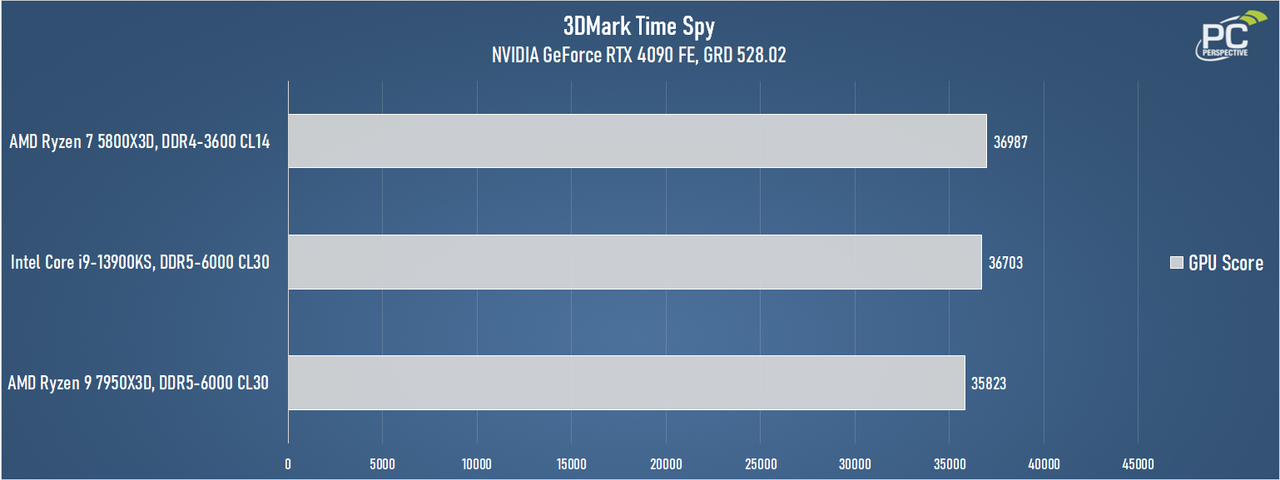 7950x3d-3dmark-time-spy-chart.png