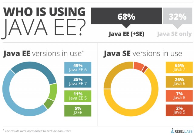 java-versions-ee-se-graph-640x447.jpg