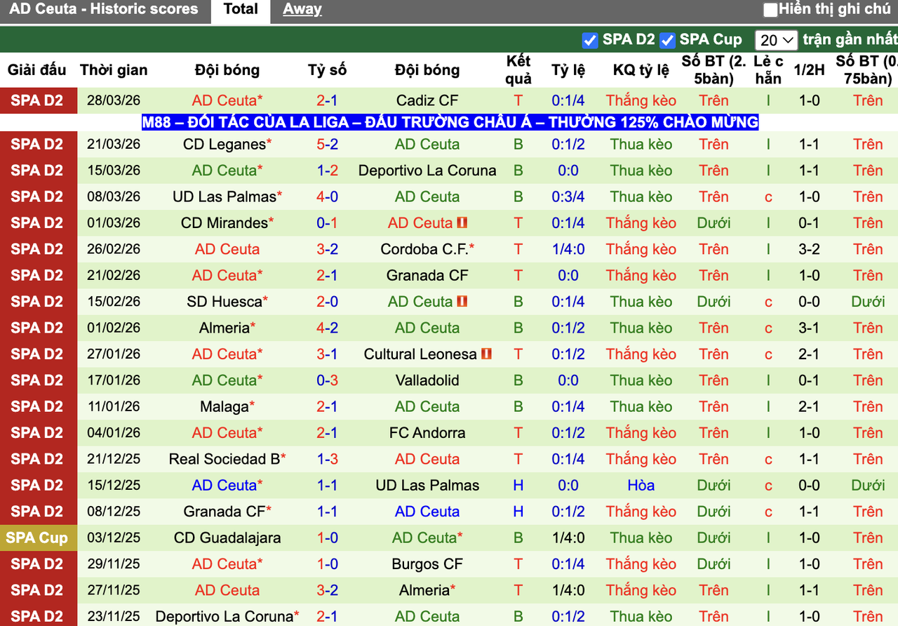 Phong độ AD Ceuta