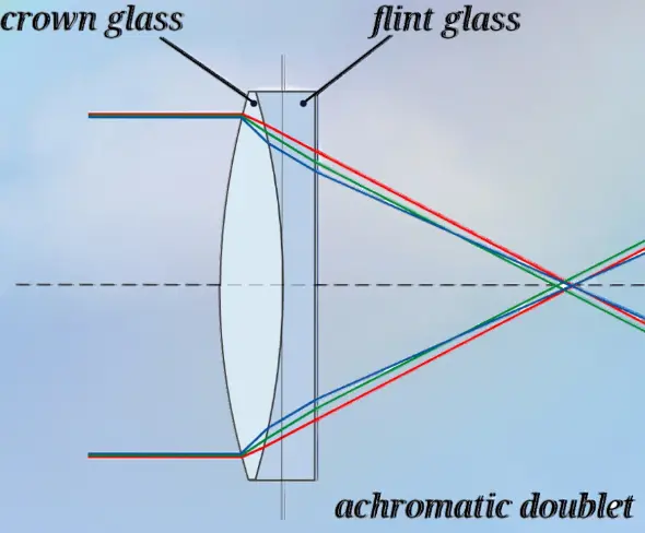 objetivo de refractor doblete acrom�tico