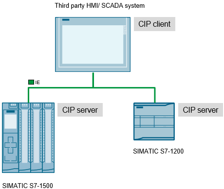 CIP Server CIP Server