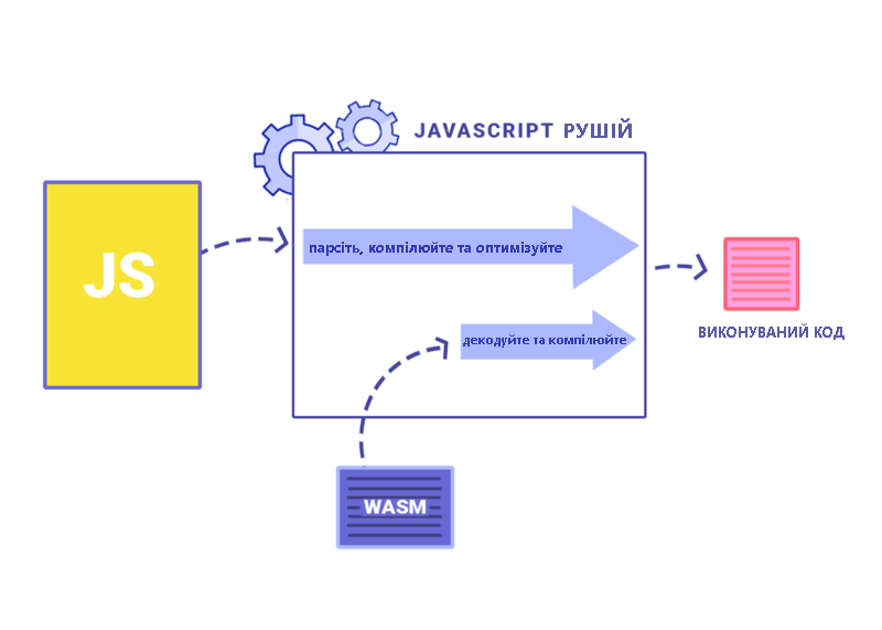 WebAssembly: як та чому