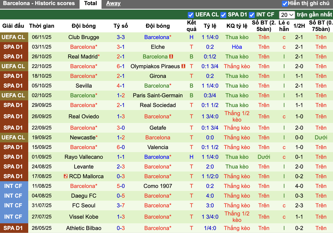 Phong độ Barcelona