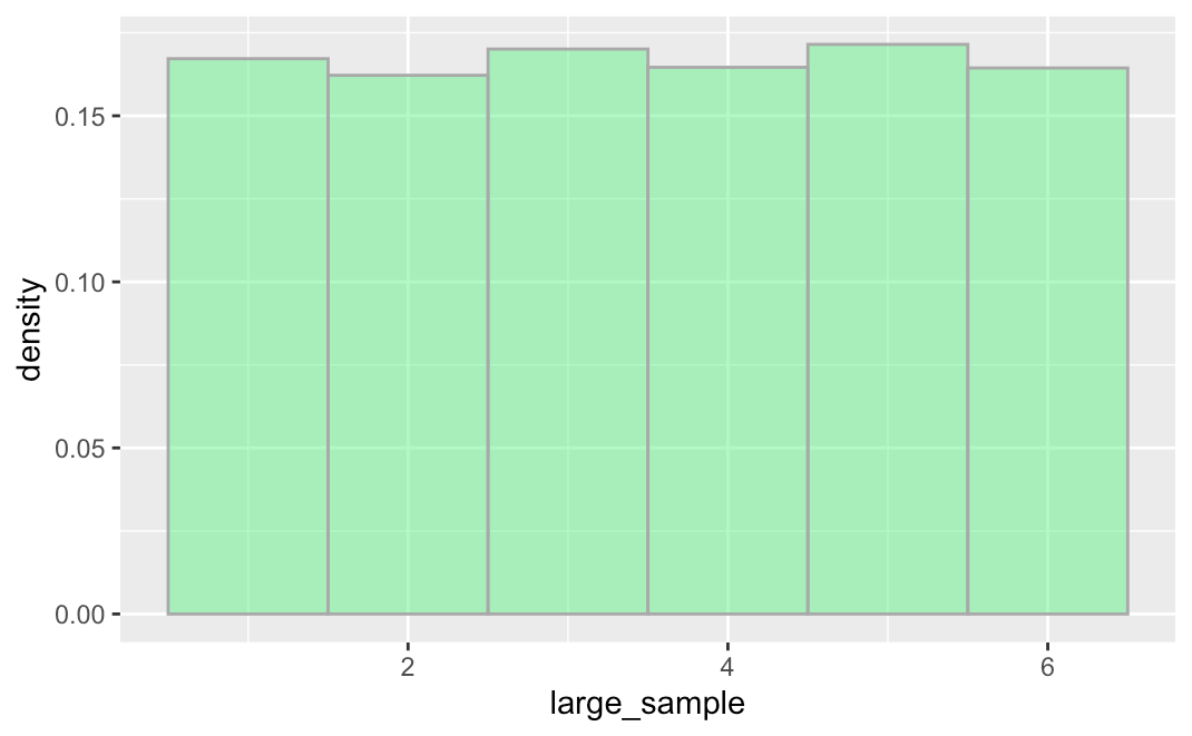 A density histogram of the distribution of a simulated random sample of 1000 die rolls. The distribution is roughly uniform.