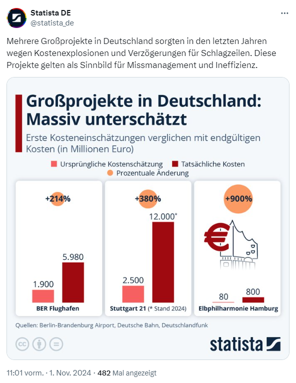 Großprojekte und Kosten