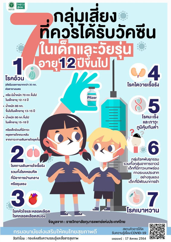 เด็กและวัยรุ่นที่มีอายุ 12 ปีขึ้นไปและอยู่ใน 7 กลุ่มโรคเสี่ยง ควรได้รับวัคซีนเพื่อป้องกันโรคโควิด-19