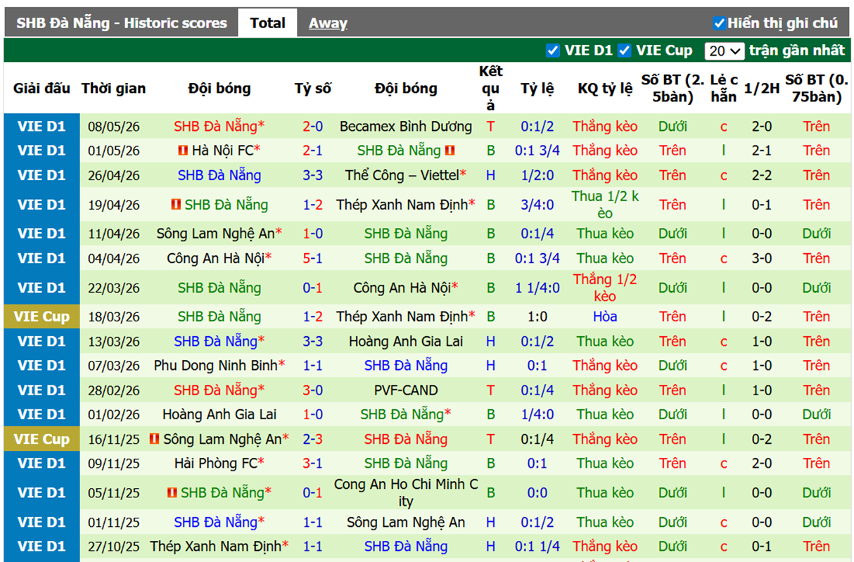 Phong độ gần đây SHB Đà Nẵng
