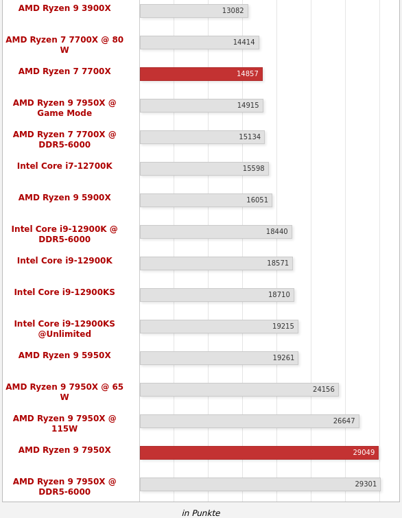 Screenshot-2022-09-26-at-16-16-41-Zen-4-mit-DDR5-Ryzen-9-7950-X-und-Ryzen-7-7700-X-im-Test-Hardwarel.png