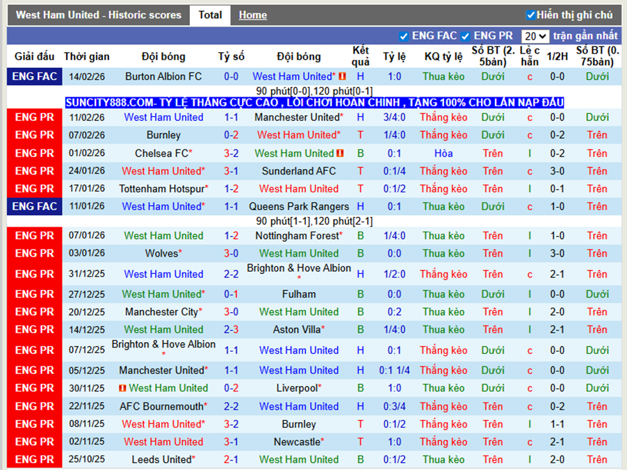 Phong độ gần West Ham