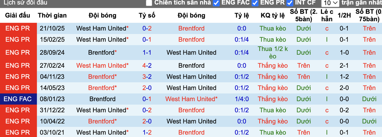 Thành tích đối đầu West Ham vs Brentford