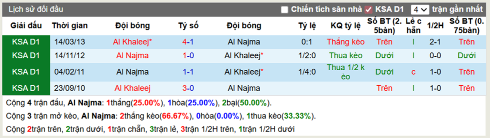 Thành tích đối đầu Al Najma vs Al Khaleej