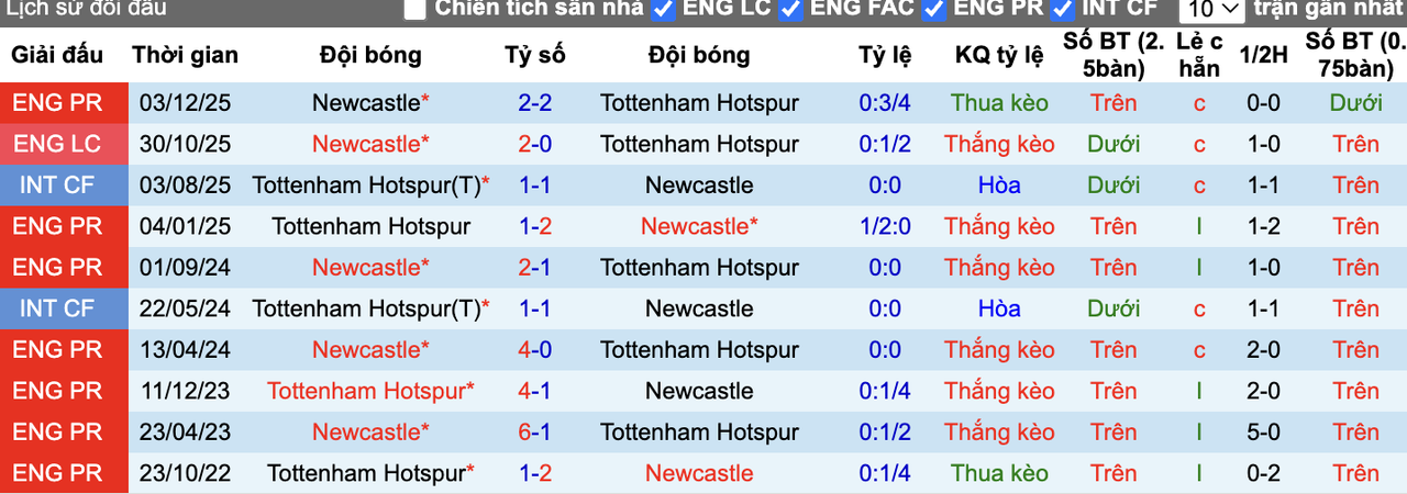 Thành tích đối đầu Tottenham vs Newcastle