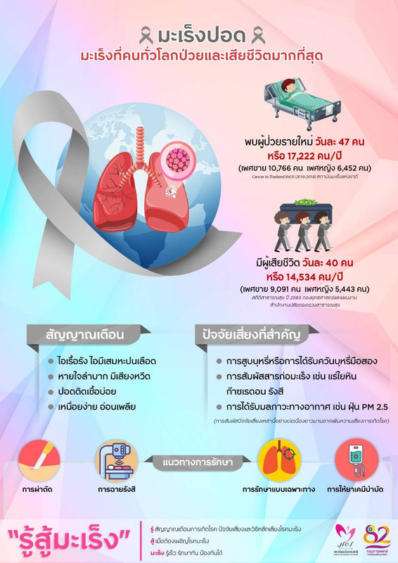 มะเร็งปออด