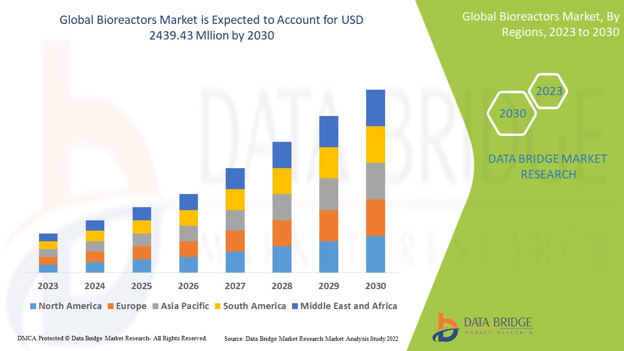 BioreactorsMarket