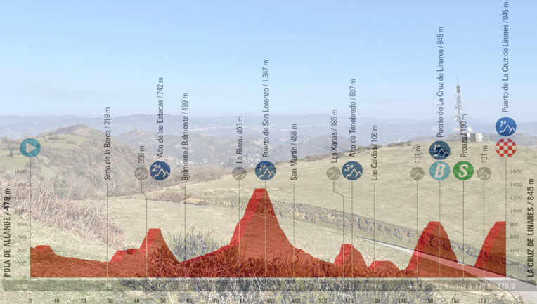 La cima della Cruz de Linares e laltimetria della diciottesima tappa (cieloastur.com)