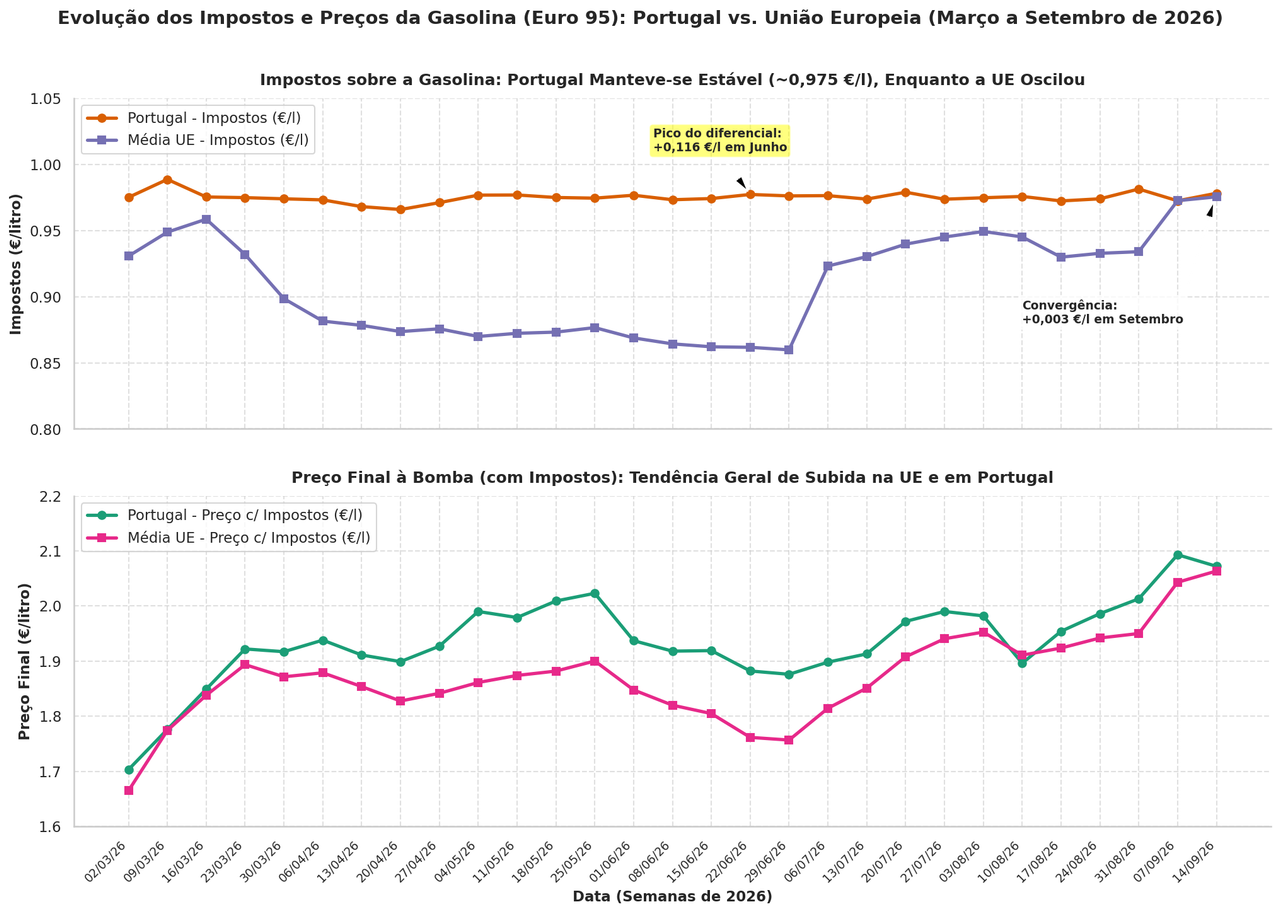 evolucao impostos gasolina pt ue