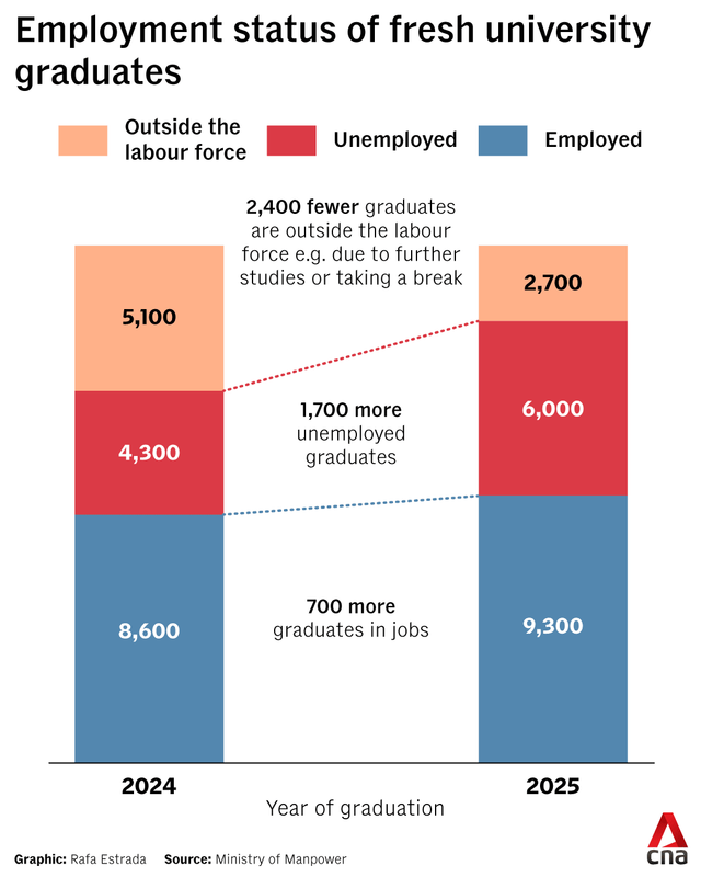 [BREAKING!] Tan See Leng: 1,700 more unemployed graduates in 2025 ...