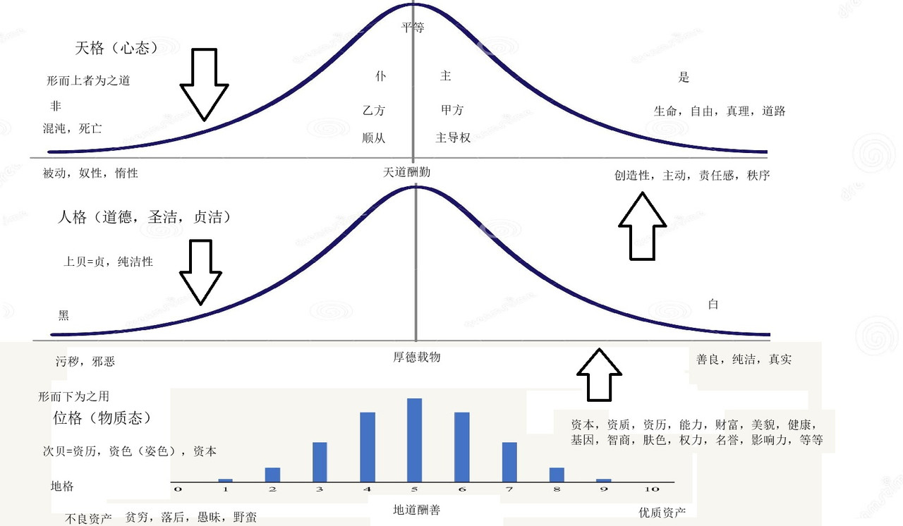 正态分布-标准正态分布