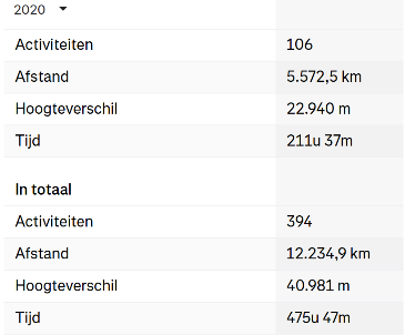 [Afbeelding: Strava-2020-kilometers.png]