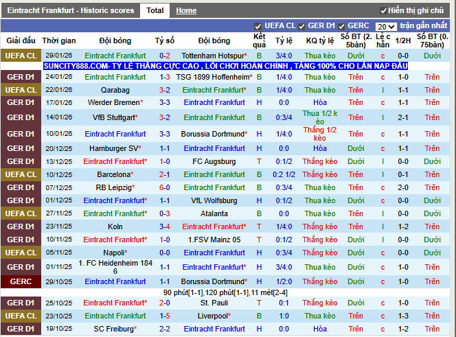Phong độ gần đây Frankfurt