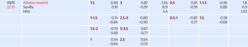 Tỷ lệ kèo La Liga Atletico Madrid vs Sevilla