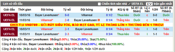 Thành tích đối đầu Leverkusen vs Villarreal