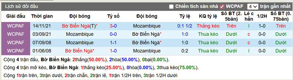 Thành tích đối đầu Bờ Biển Ngà vs Mozambique