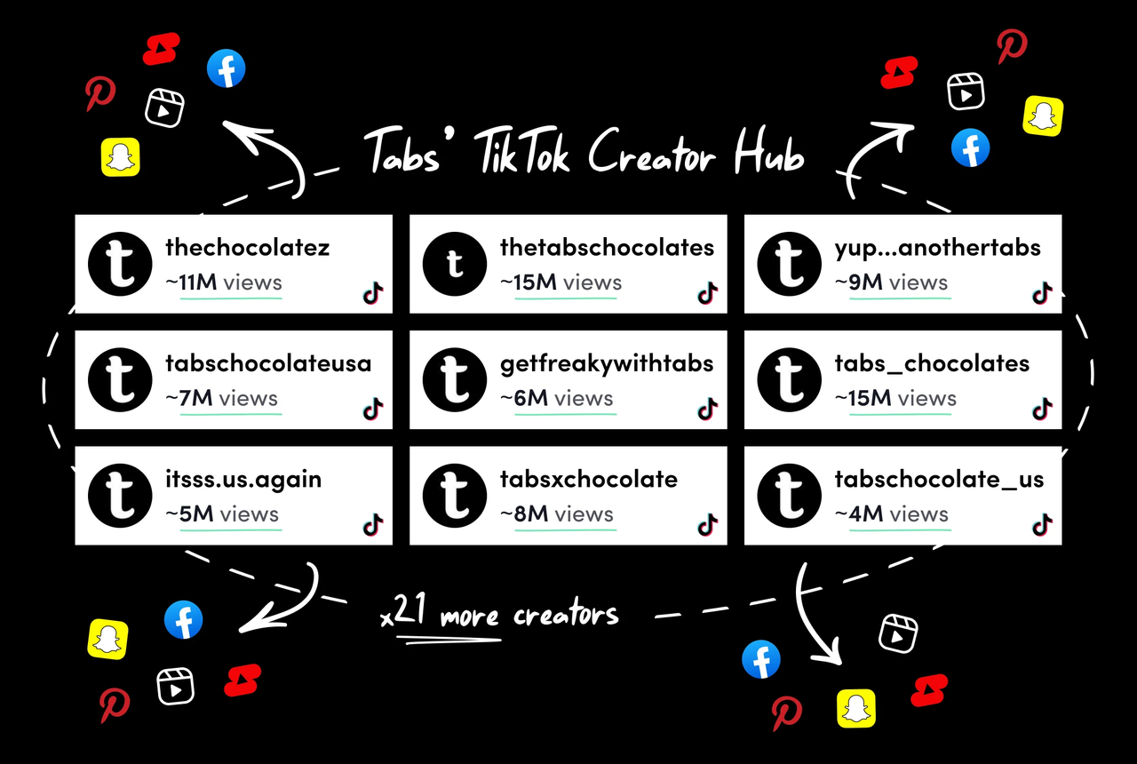 Tabs chocolate tiktok accounts