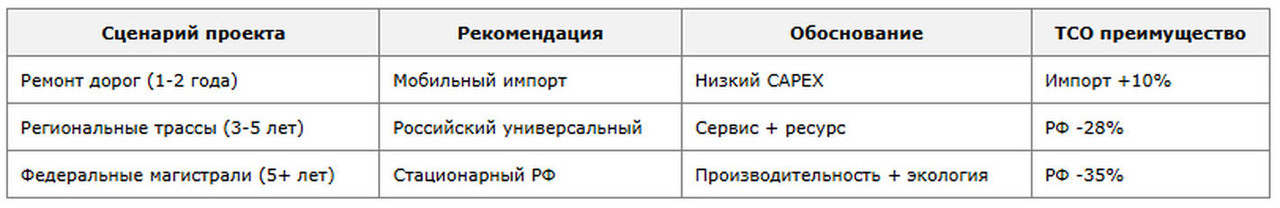 Табл 5 Матрица для принятия решения