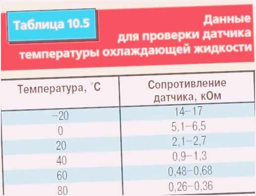 как проверить датчик температуры охлаждающей жидкости как проверить датчик температуры охлаждающей жидкости