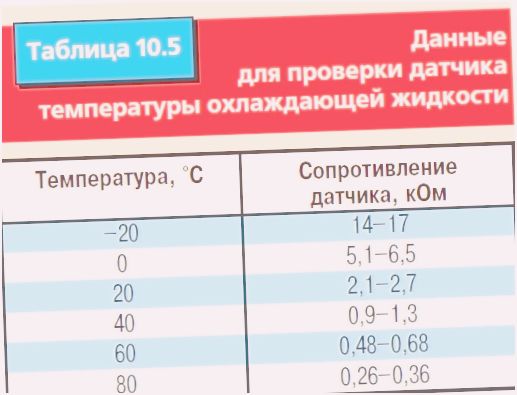 как проверить датчик температуры охлаждающей жидкости