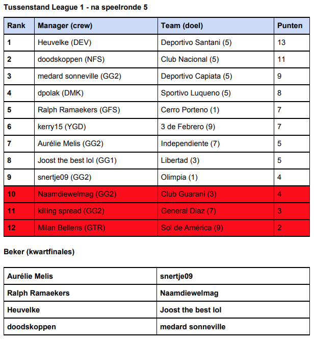 Tussenstand League 1. League 2 volgt nog. Een volgende tussenstand komt pas een tijdje later aangezien ik namelijk zelf op reis vertrek. Dank voor jullie begrip! :)