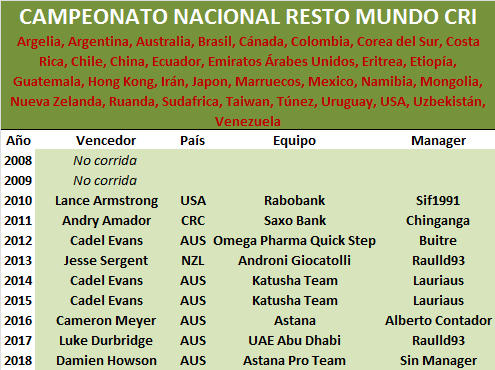 29/06/2019 Campeonato Nacional CRI Resto Mundo Resto-Mundo